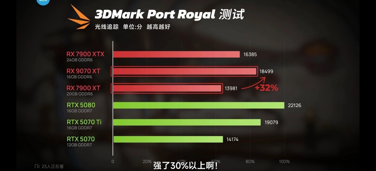 【球盟会】5070ti核心规模比5070强46%,为什么帧数只高30%