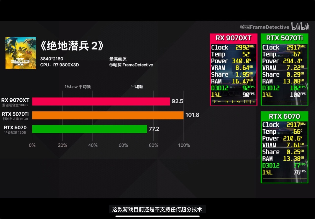 5070ti核心规模比5070强46%,为什么帧数只高30%
