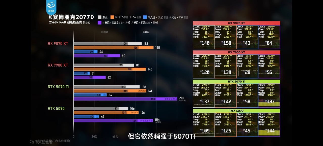 【球盟会】5070ti核心规模比5070强46%,为什么帧数只高30%
