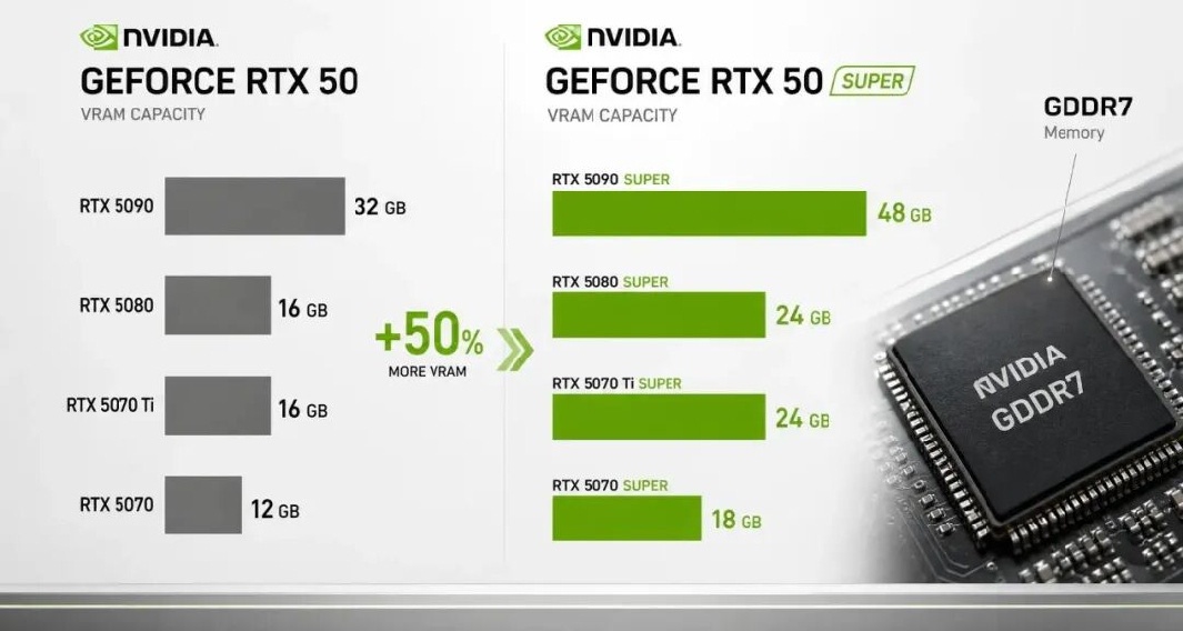 RTX 50 Super迴歸傳聞確認，預計年底上市