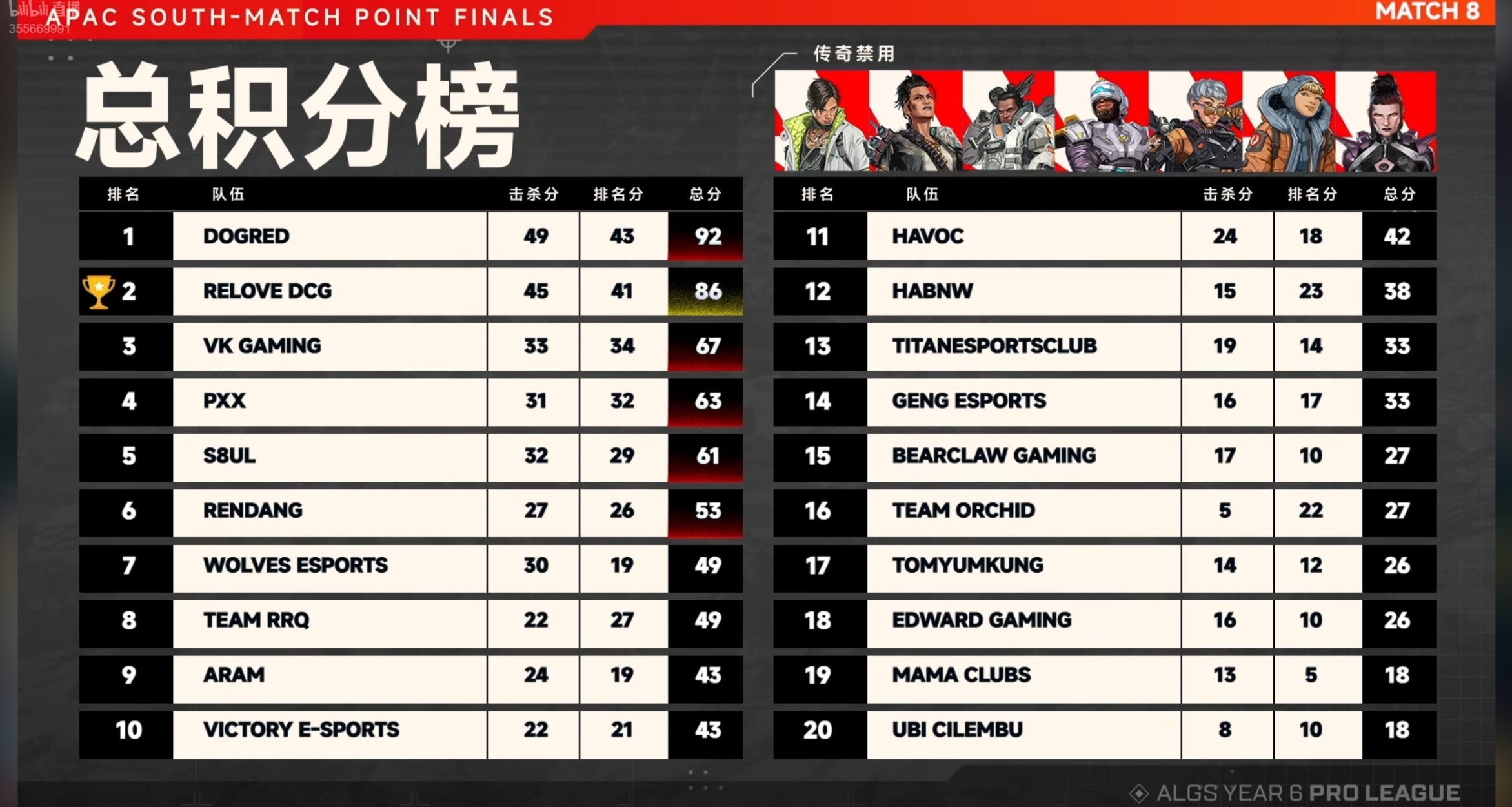 【APEX电竞】亚太南区域决赛落幕！DCG三把捍卫者拿下区决冠军！