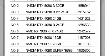 79xtx≈4090d＞5080＞79xt顯卡性能最新排行