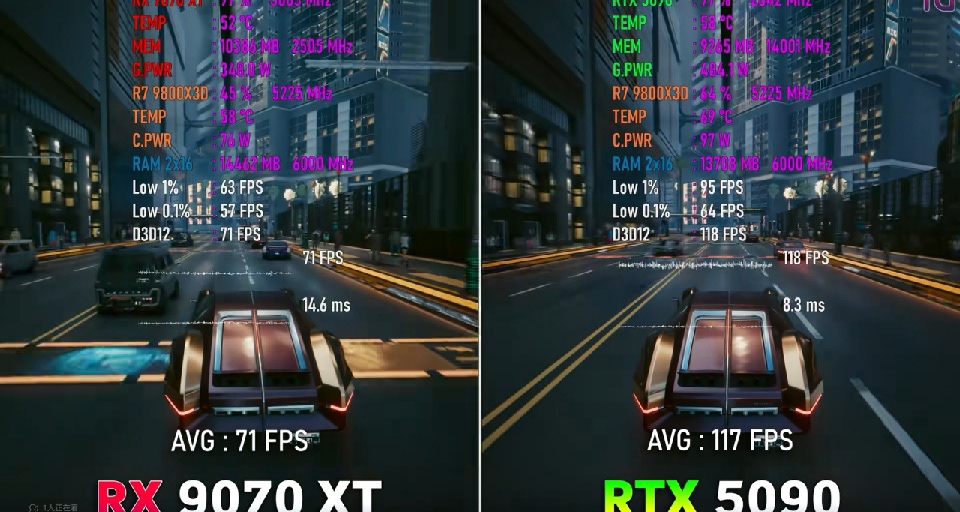 5090性能是97xt两倍，价格仅仅只翻了6倍，非常值得升级