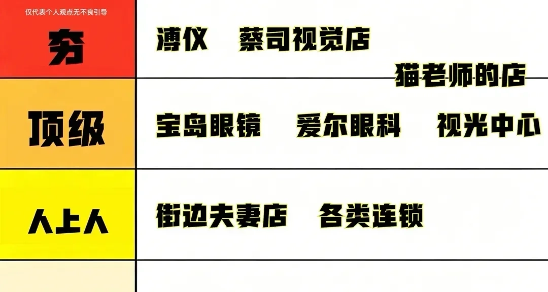 配镜方式从夯到拉排行榜