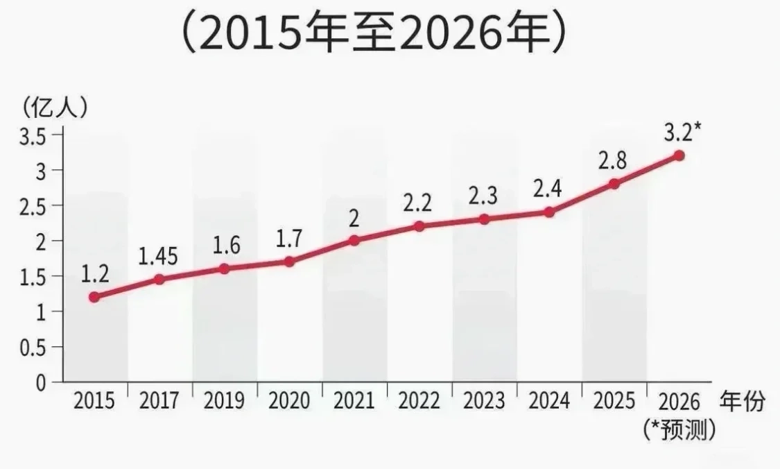 热搜！我国灵活就业人员达到3.2亿