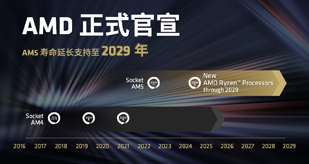 AMD正式官宣AM4十周年，AM5支持延长至2029年