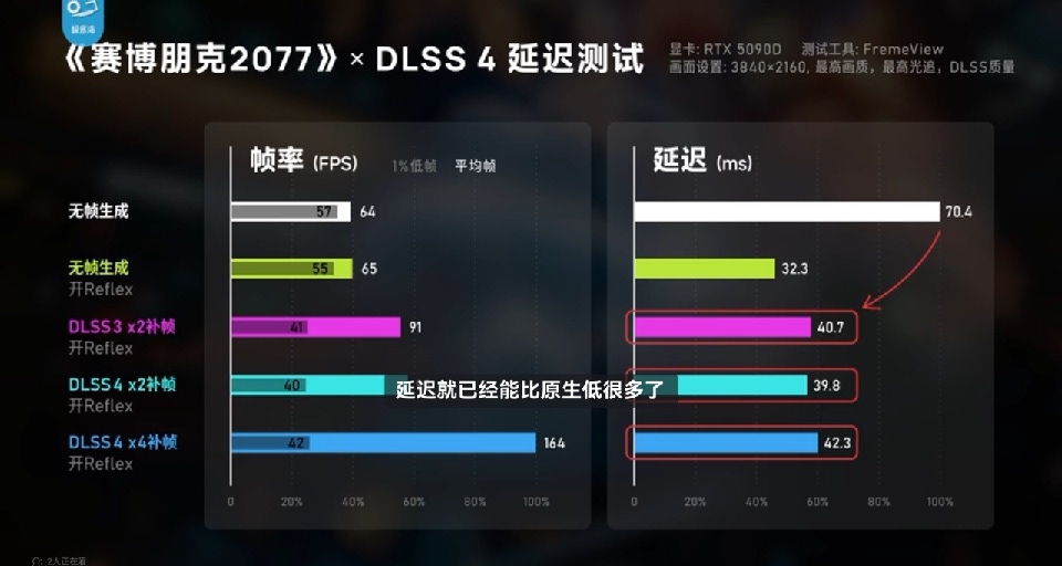开补帧延迟比不开还低，最好的是永远是上一个版本？