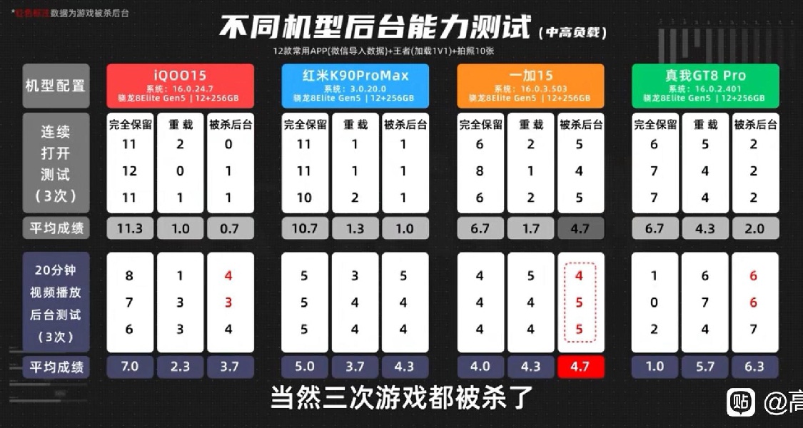看到大米評測12G運行內存殺後臺測試的視頻,有感而發