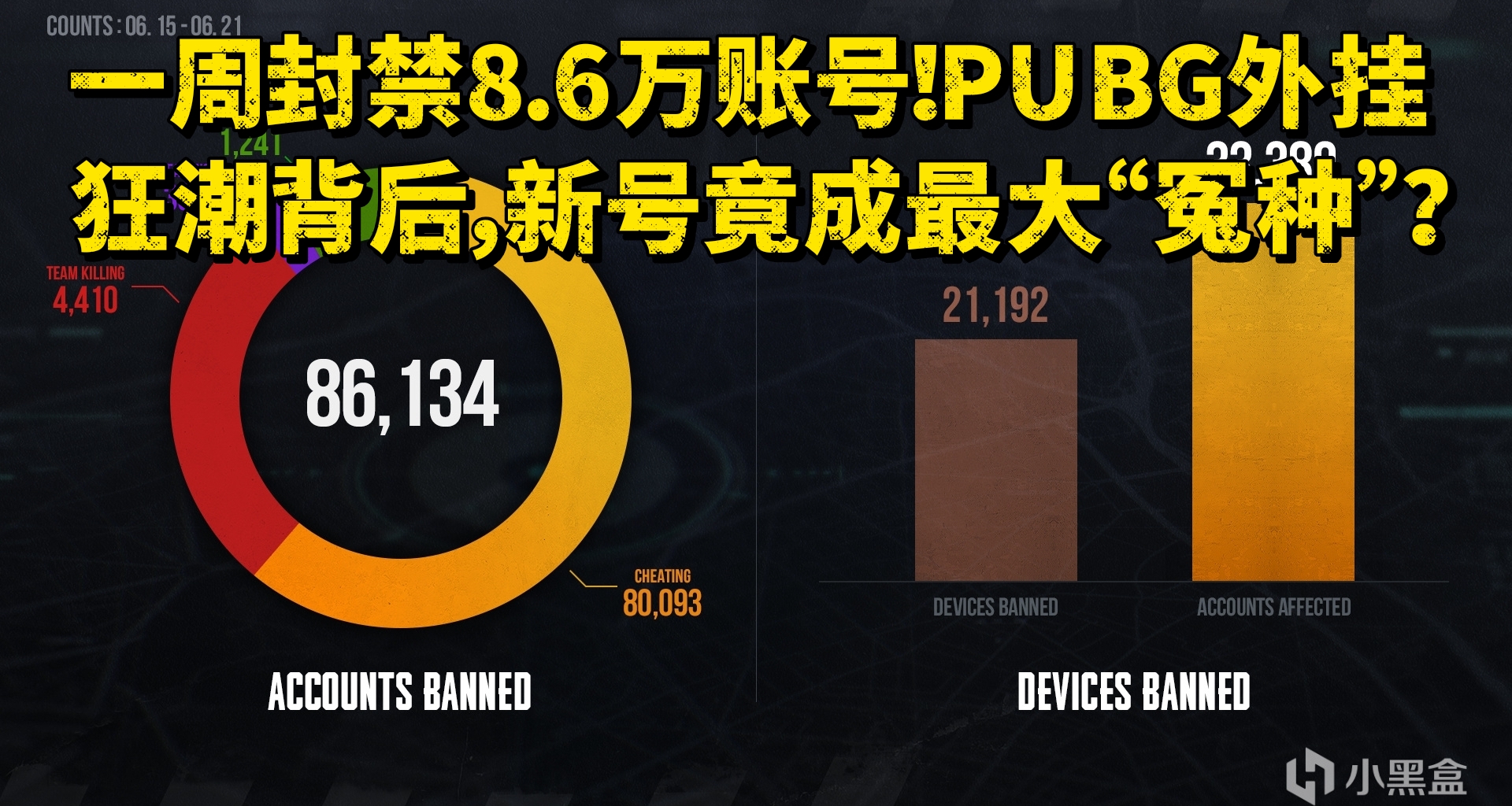 一周封禁8.6万账号！PUBG外挂狂潮背后，新号竟成最大“冤种”？