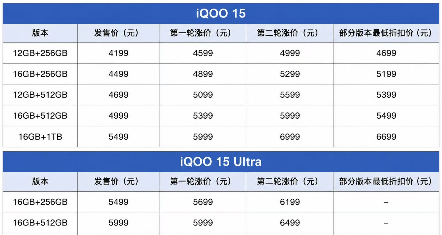 【iQOO15系列 開啓第二輪漲價：標準版4999元起／Ultra 6199元起】