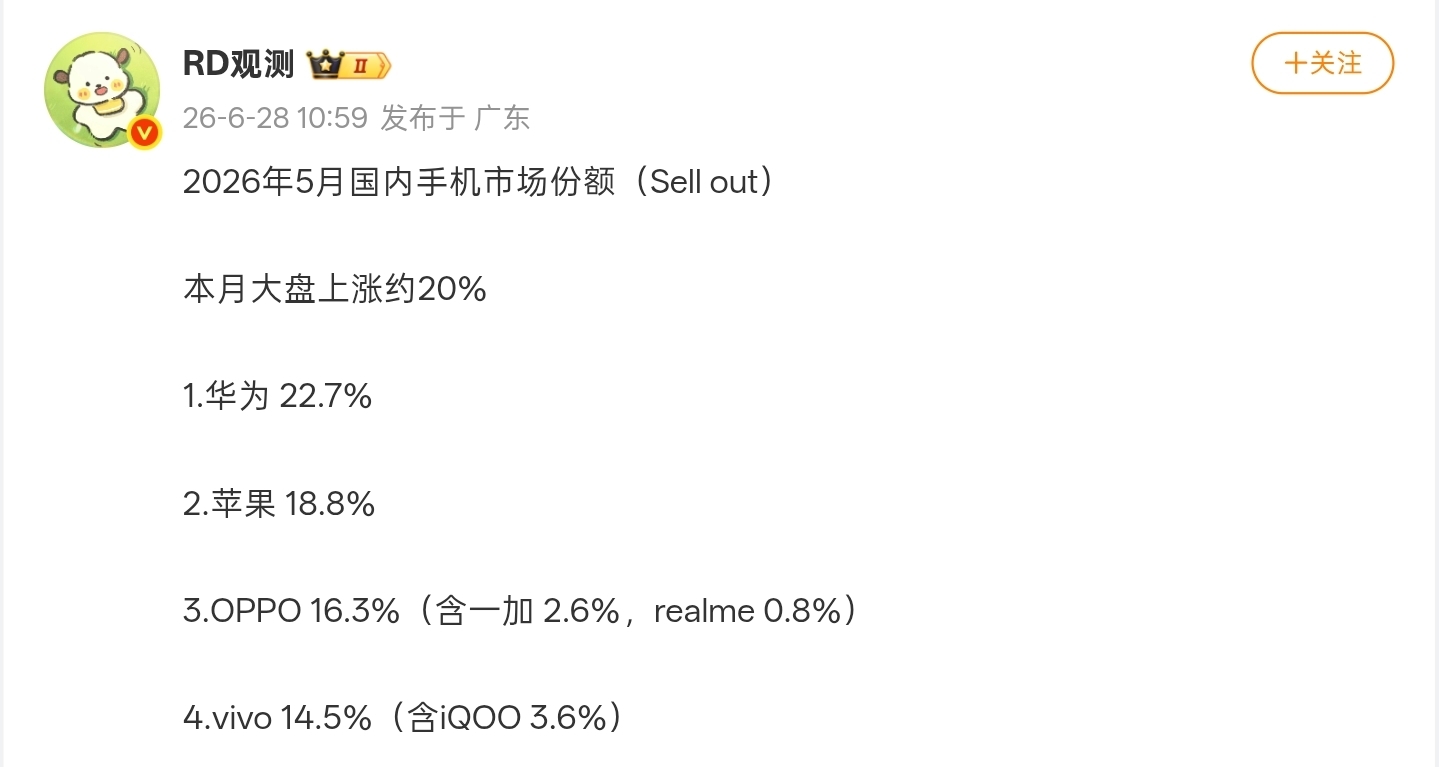 【5月国内手机市场份额曝光：华为保持第一，大盘上涨约20%】