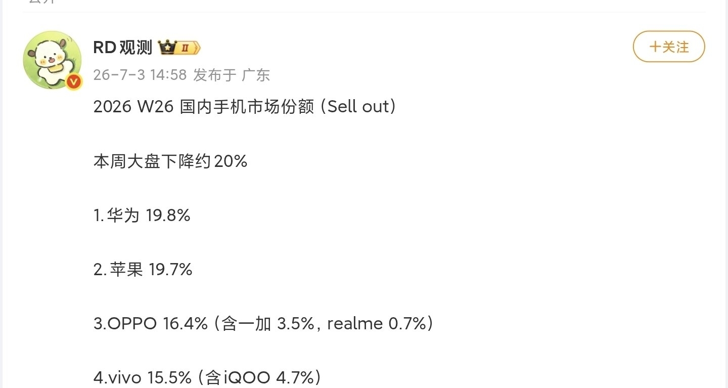 【2026 W26 國內手機市場份額曝光：華爲榜首，大盤下降約20%】