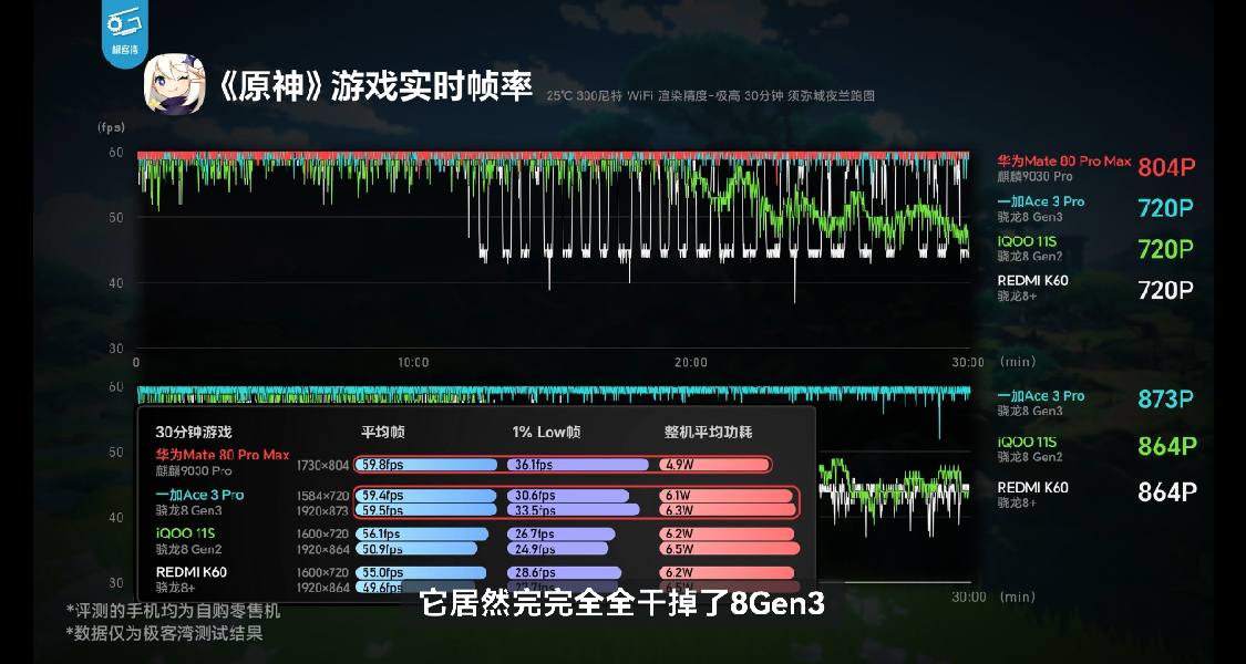 極客灣評測華爲9030p：吊打秒殺8g3，高通高分低能