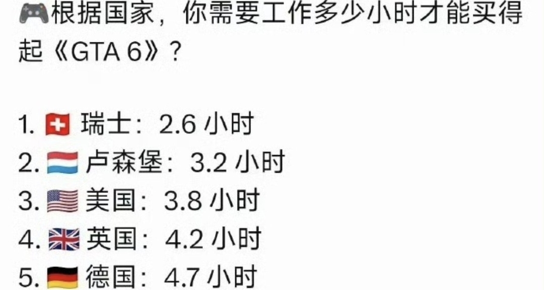 各個國家購買gta6需要花費的工作時間，瑞士僅2.6小時