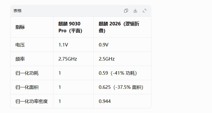 華爲邏輯摺疊2.0，來拆穿黃仁勳皇帝的新衣，能效提升近7成