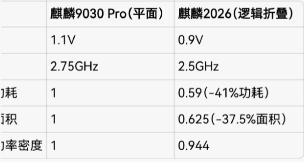 华为韬定律v2性能不下降，芯片面积和功耗降低40%