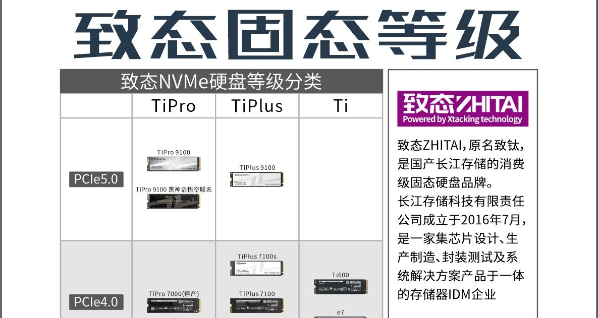 致态固态硬盘等级划分2026.07