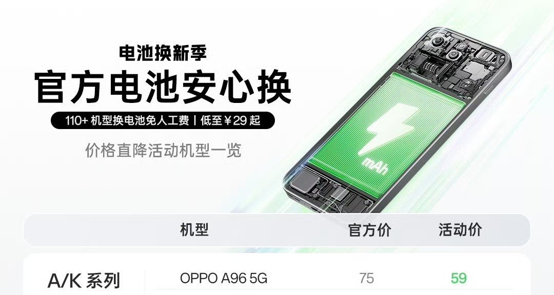 【OPPO推出「官方电池安心换」服务：超110机型优惠+免人工费】