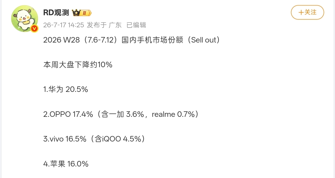 【2026 W28國內手機市場份額曝光：華爲保持榜首，大盤下降約10%】