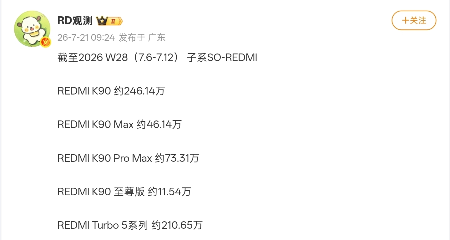 【REDMI K90／Turbo 5系列 最新銷量曝光：合計超587萬臺】