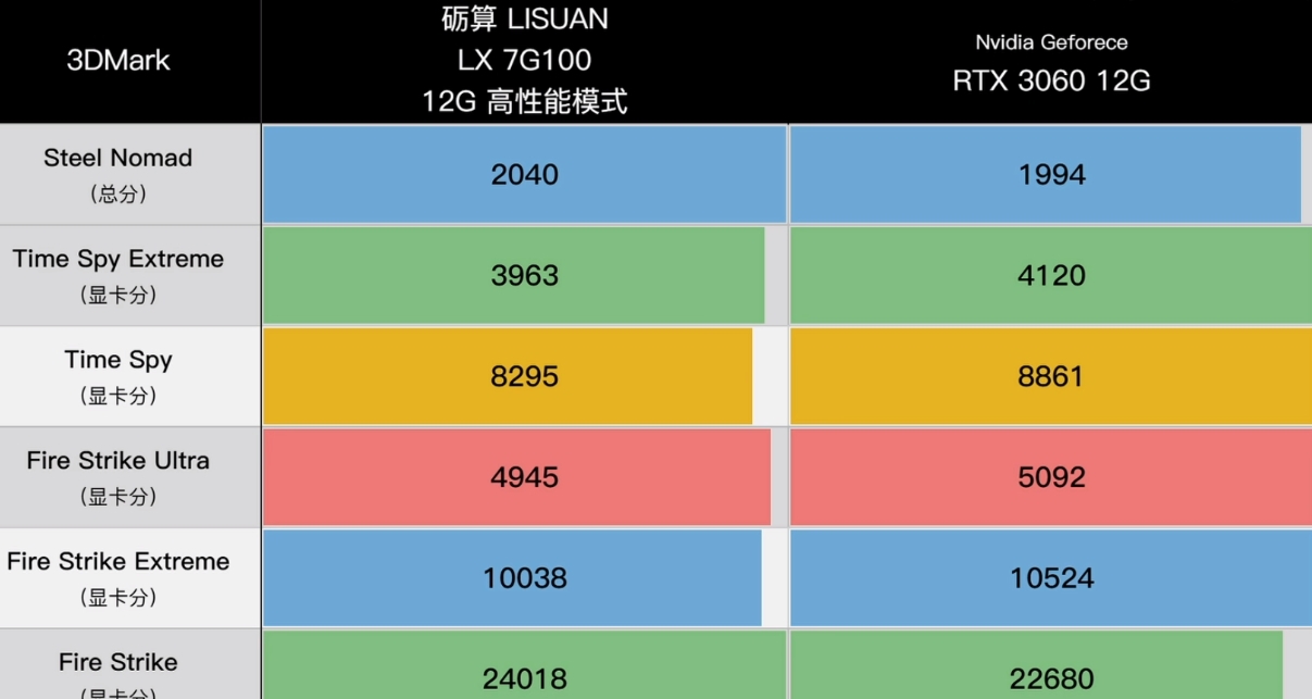 用戶稱使用體驗逼近4070？國產顯卡正式發售！