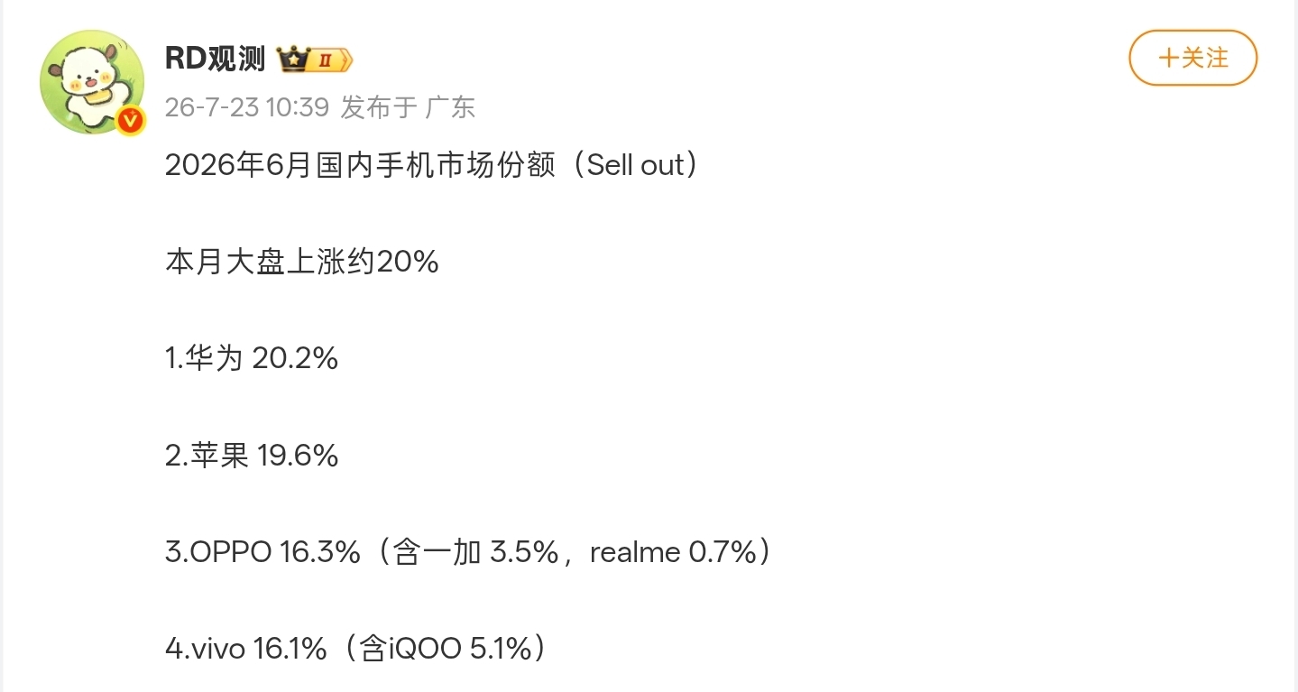 【6月國內手機市場份額曝光：華爲、蘋果、OPPO保持前三】
