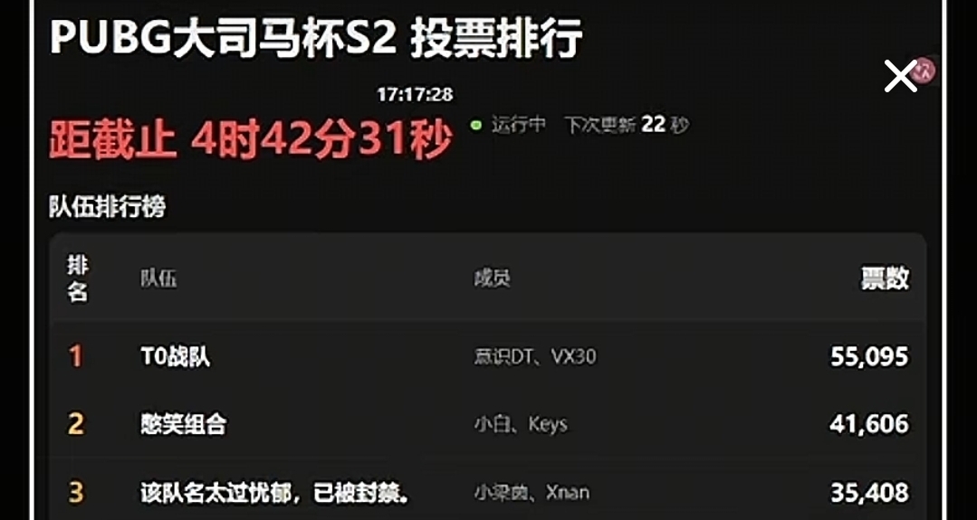 截止到17：18分，大司马杯S2T0组合稳居复活榜第一！