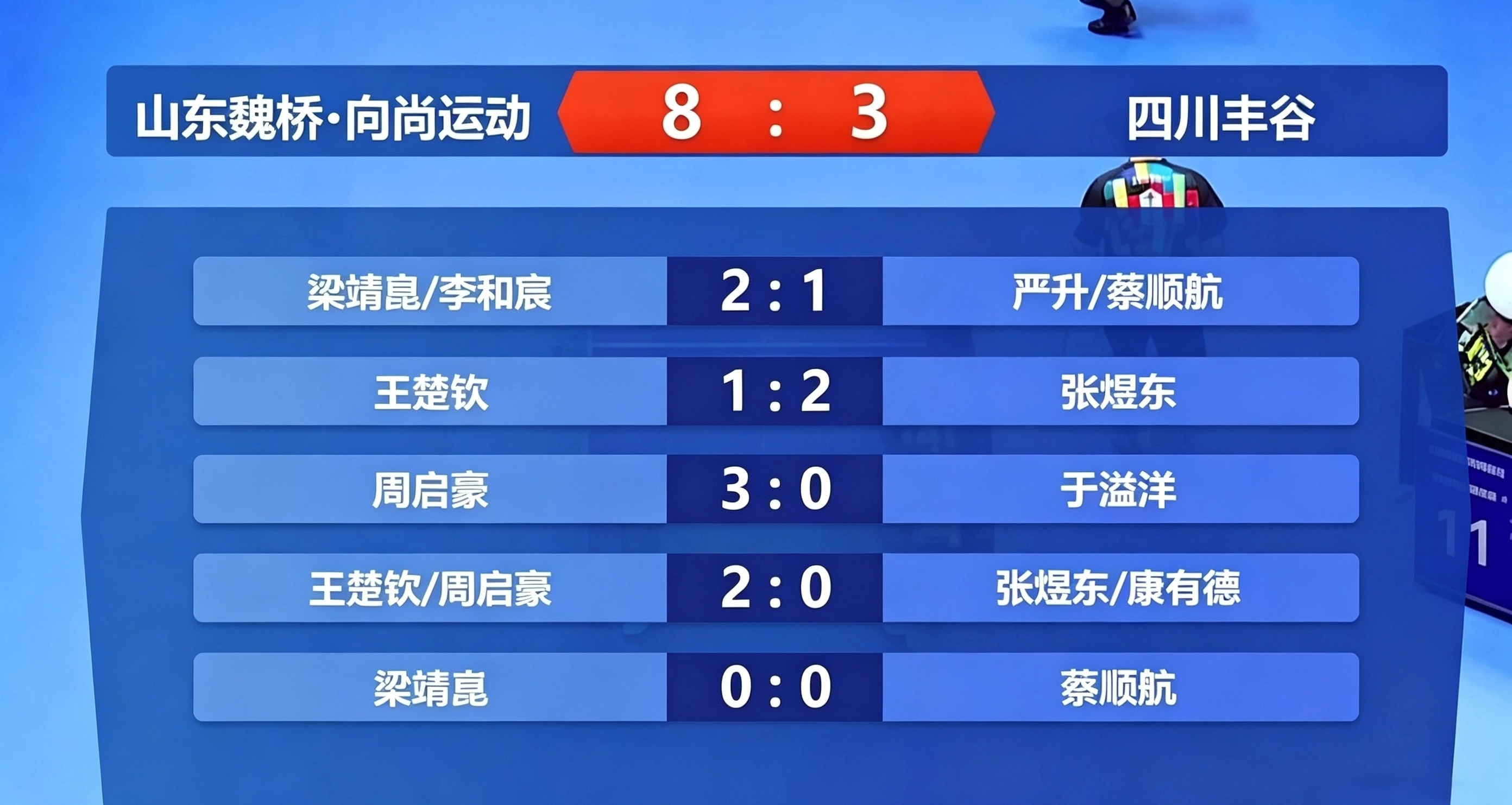 乒超爆出冷門！王楚欽單打1-2不敵張煜東，山東魏橋8-3取勝
