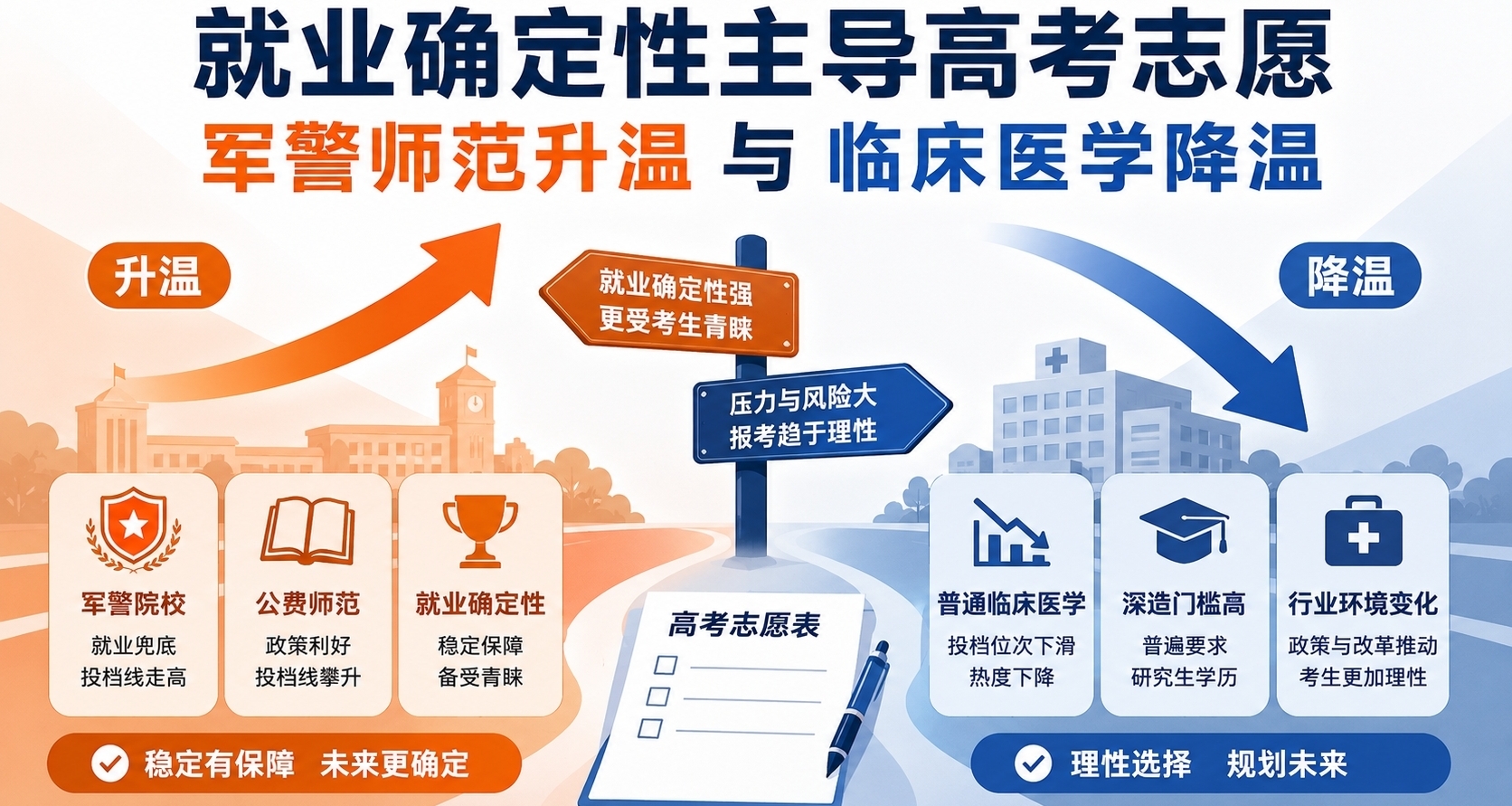 就业确定性主导高考志愿 军警师范升温与临床医学降温