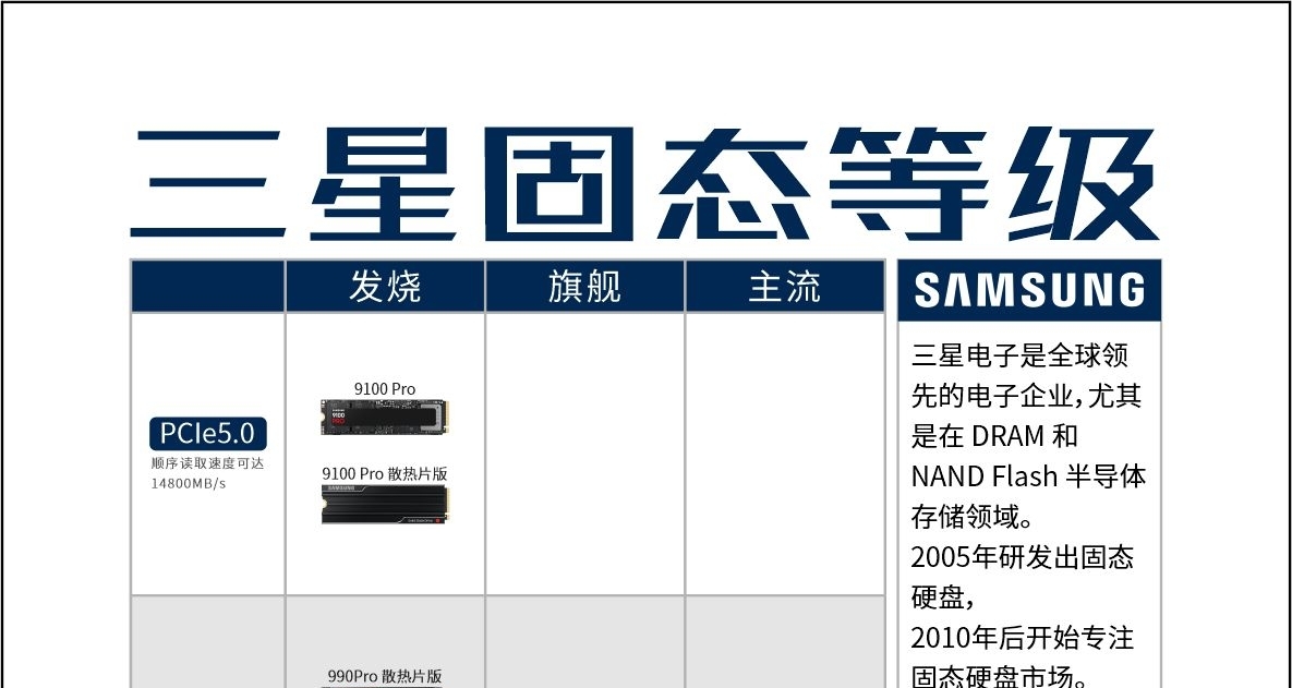 三星固態硬盤等級分類