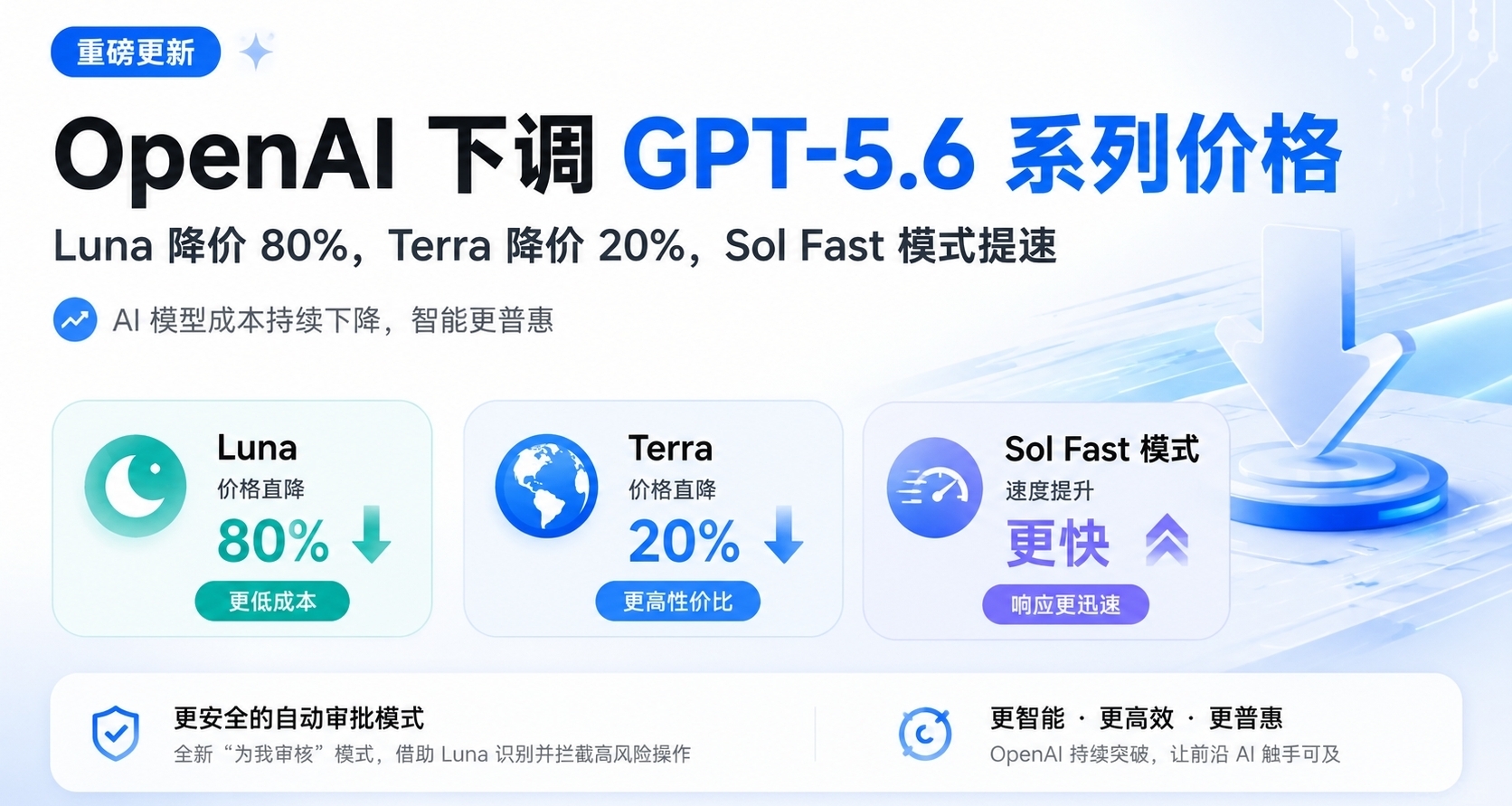 OpenAI大幅下调GPT-5.6系列价格：Luna降80%，Terra降20%