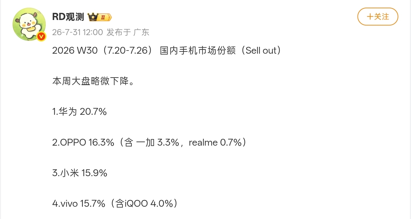 【2026 W30 國內手機市場份額曝光：華爲保持榜首，小米升至榜三】