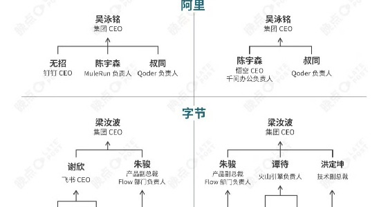 腾讯、阿里、字节的大厂办公大战