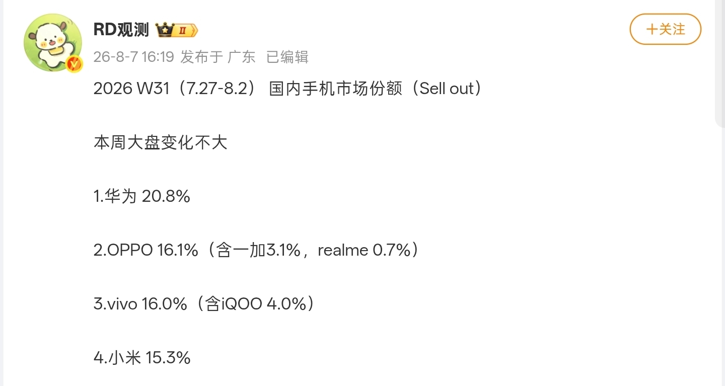 【2026第31周 国内手机市场份额曝光：华为榜首，OPPO、vivo随后】