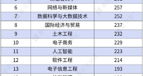 2026年未錄滿本科專業排行榜