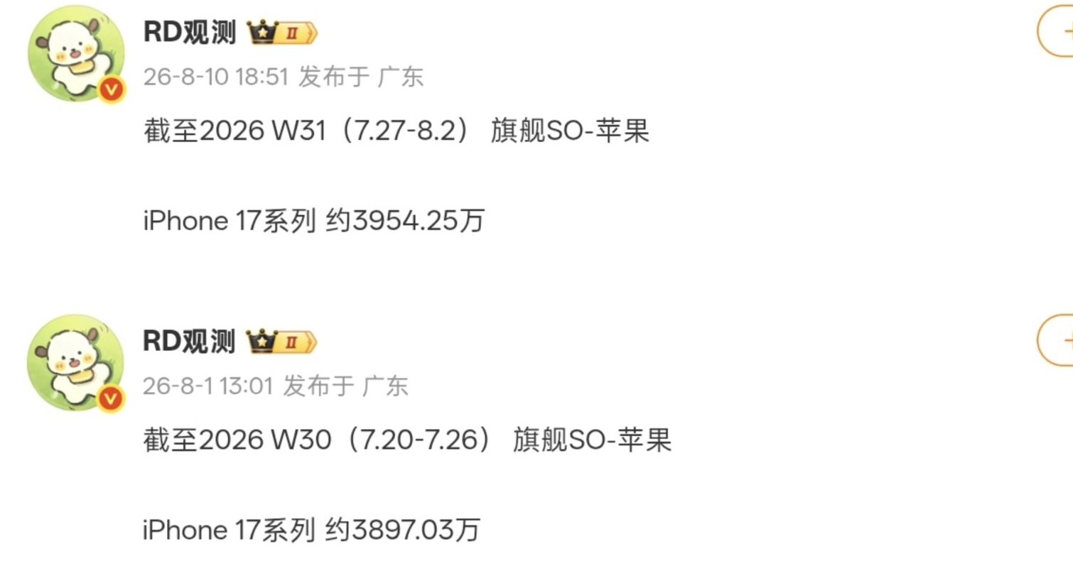 iPhone 17系列 國區最新銷量曝光：周增約57.22萬，累計突破3954萬