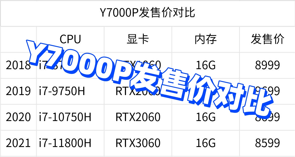 统计了历代联想Y7000P的价格