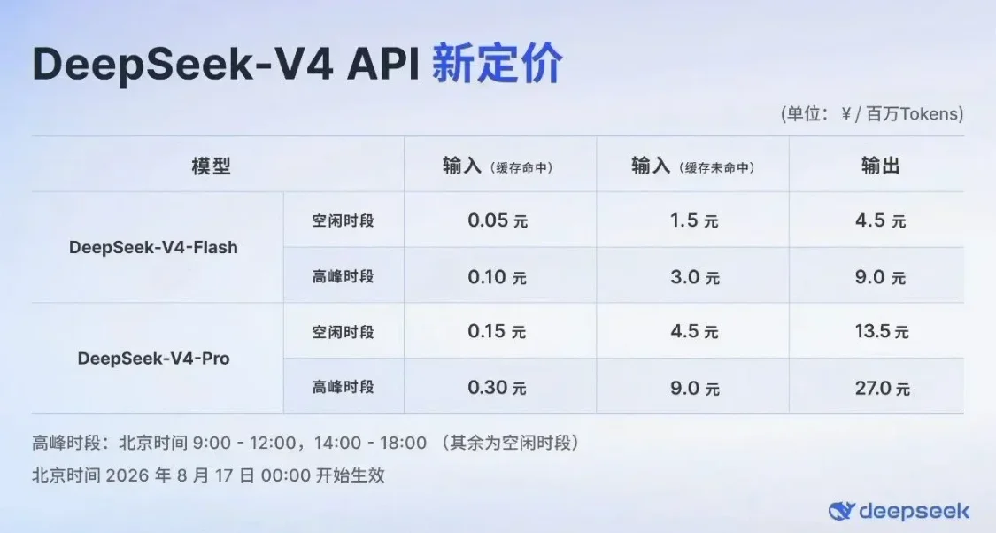 DeepSeek V4将于8月17日凌晨0点进行涨价！采用峰谷定价机制