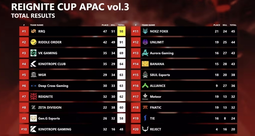 【APEX电竞】第三届RIG杯落幕！RRQ拿下冠军！VKG第三！