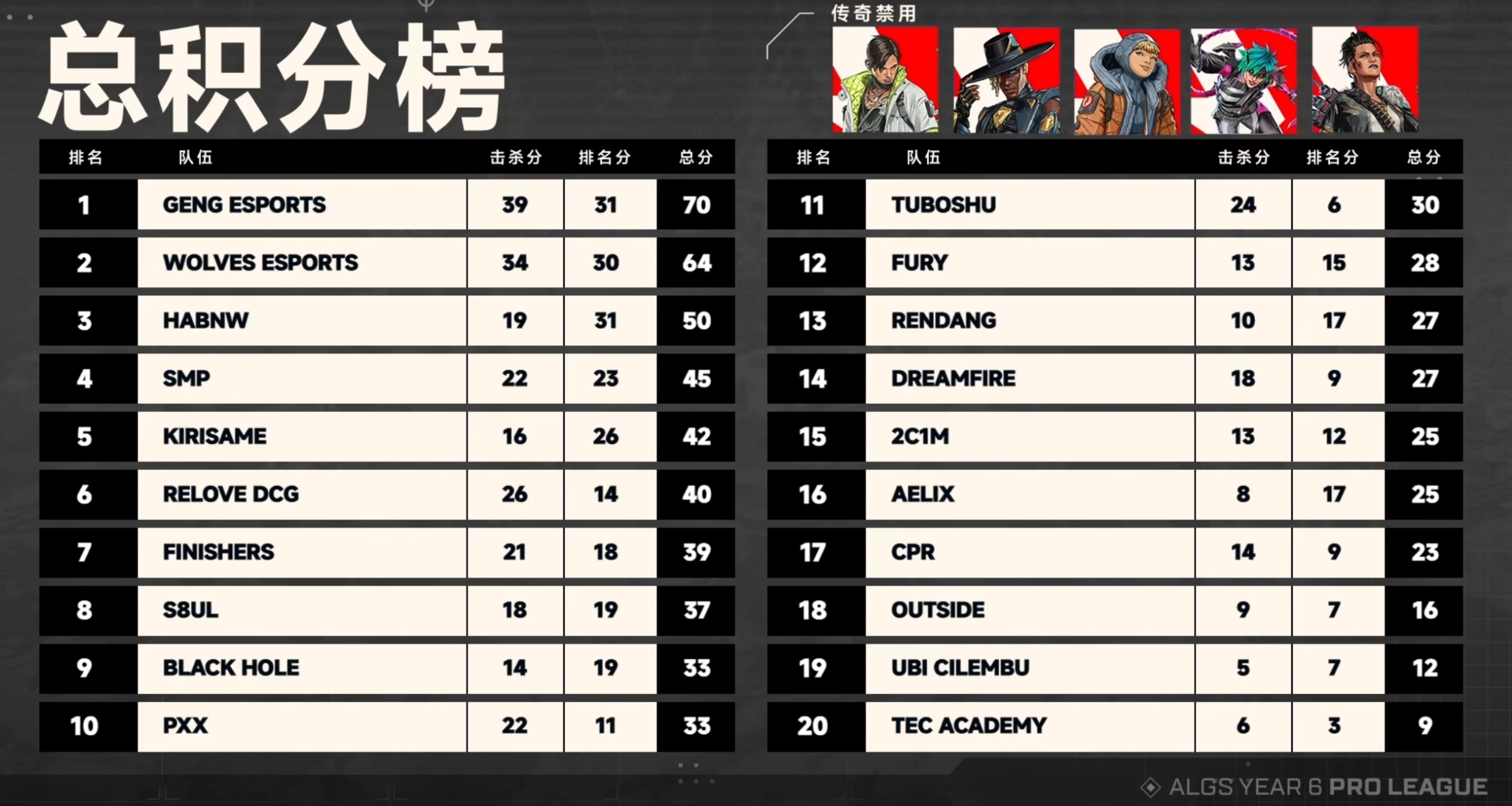 【APEX电竞】ALGS首日常规赛结束！Gen.G积分榜第一！