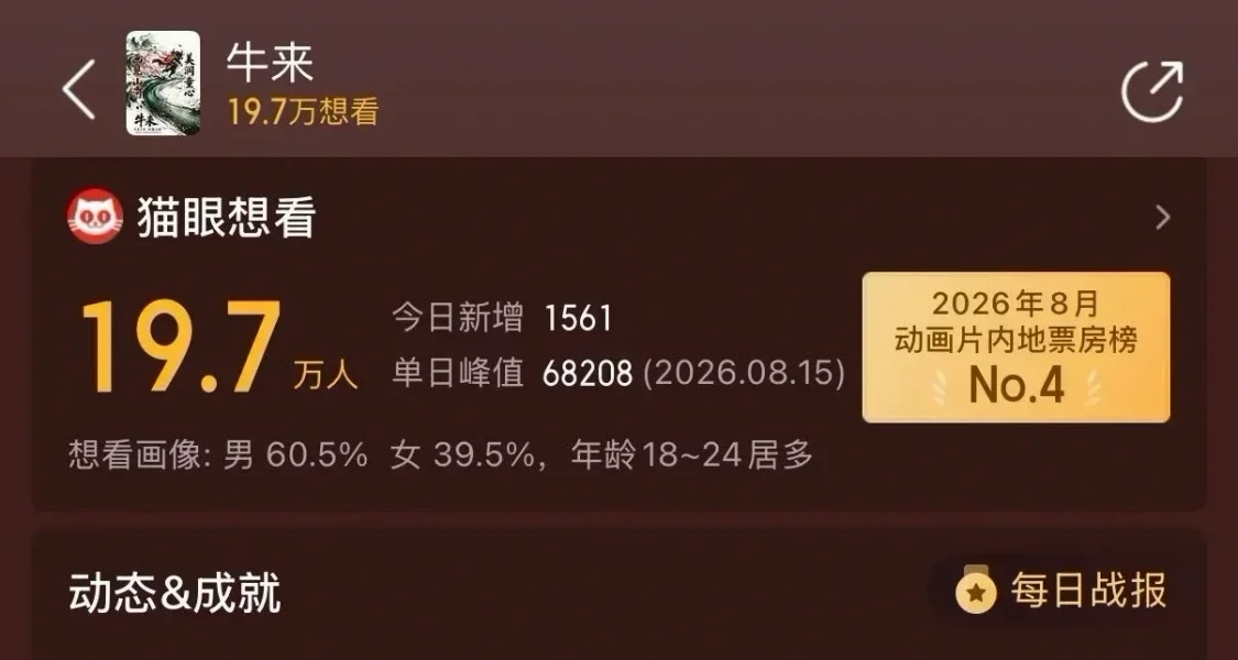 《牛来》票房已达3407.5万，进入2026年国产动画票房前五名