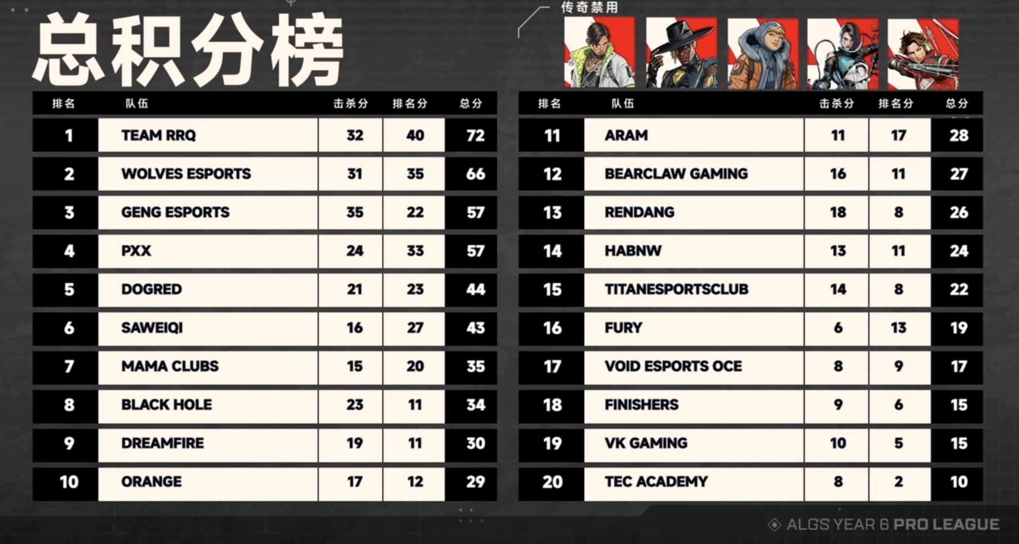 【APEX电竞】ALGS常规赛第二日比赛结束！RRQ拿下本日积分榜第一！