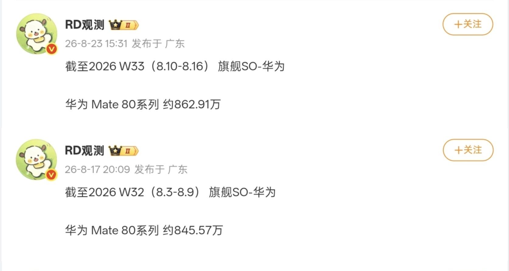 【華爲Mate 80系列 銷量曝光：周增約17.34萬臺，累計超862萬臺】