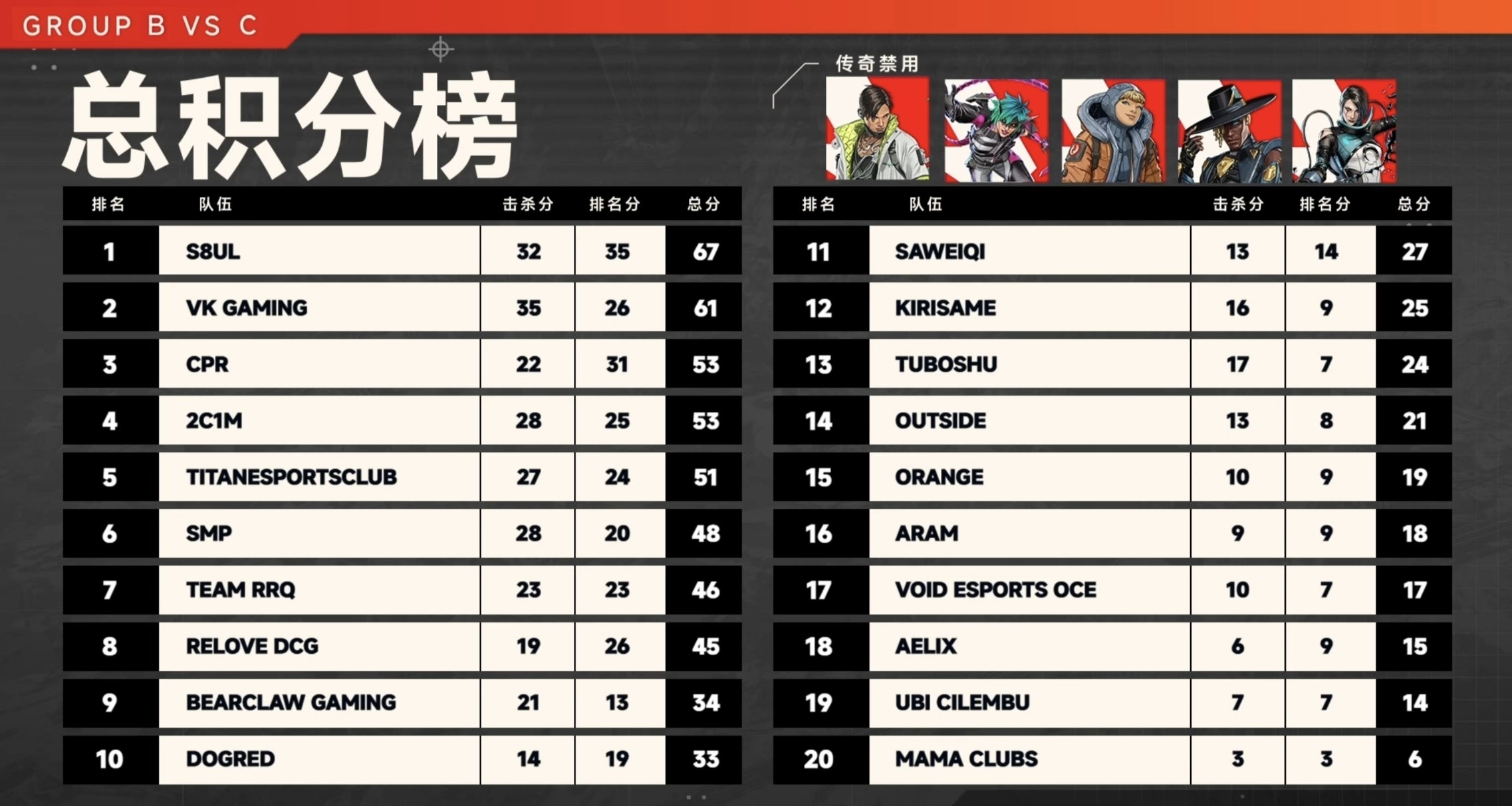 【APEX電競】首周ALGS常規賽結束！S8UL拿下本日積分榜第一！
