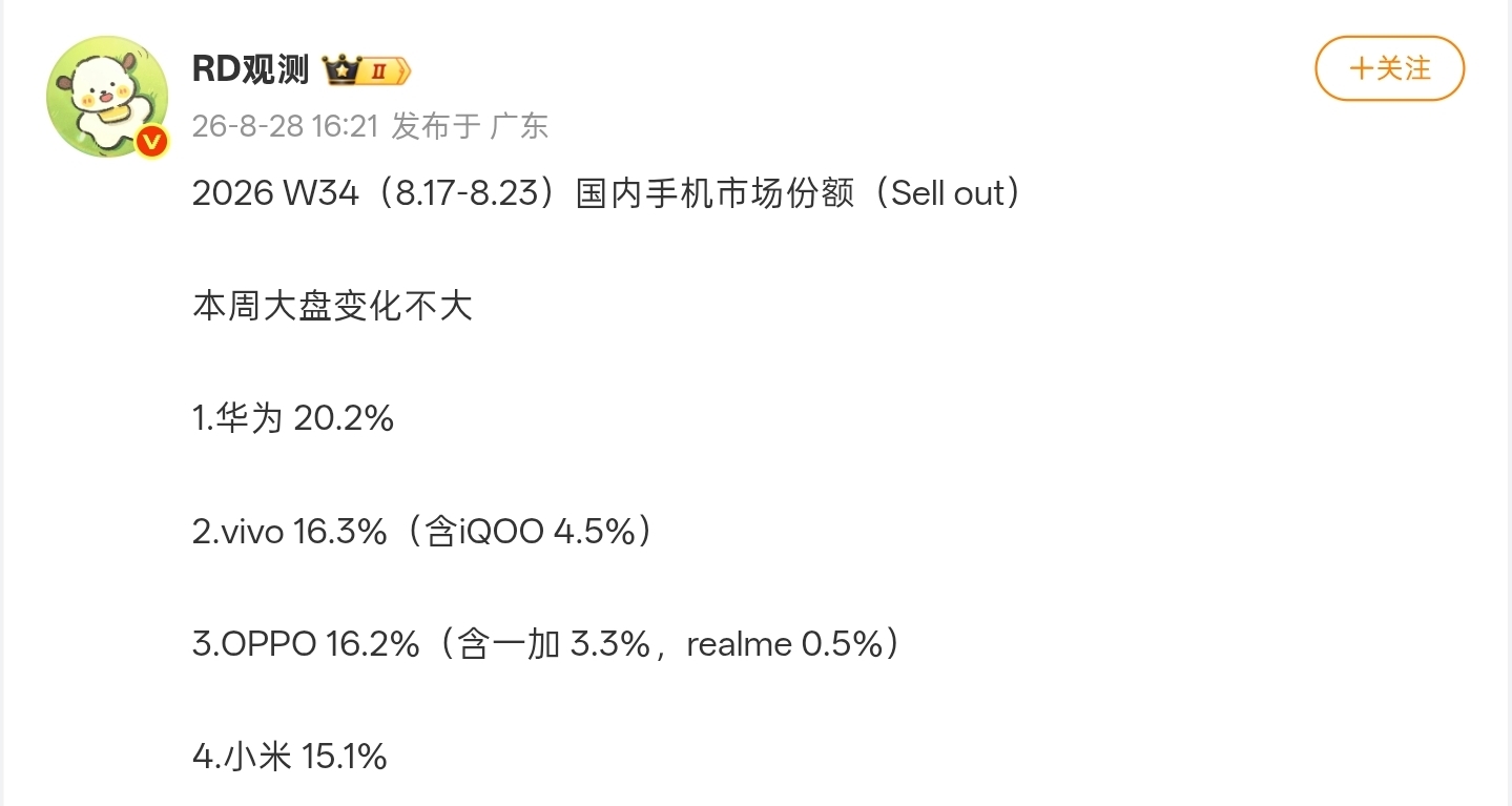 【2026年第34周 國內手機市場份額曝光：華爲連續10周榜首】