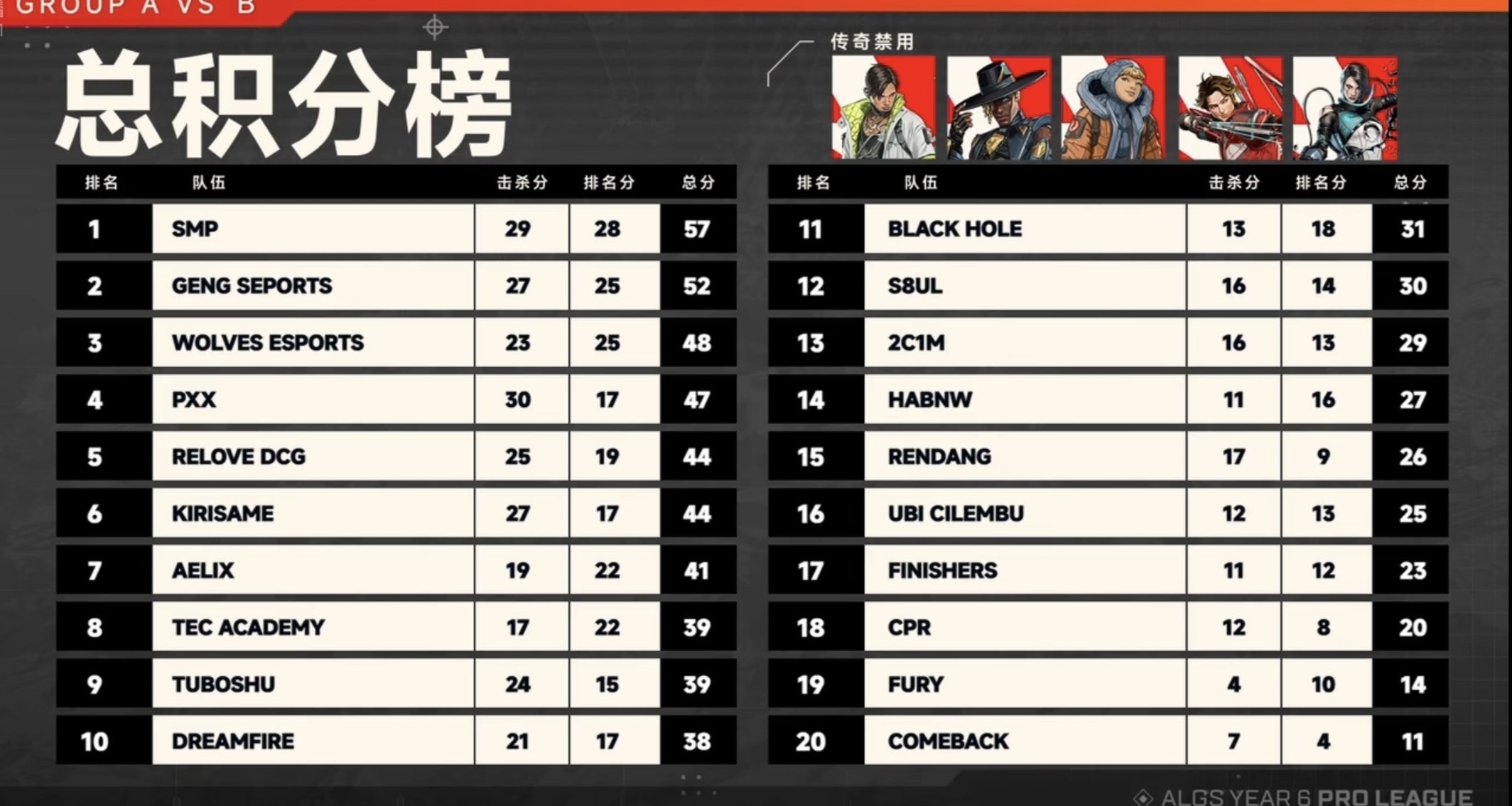 【APEX電競】ALGS第二週首日常規賽結束！SMP積分榜第一！