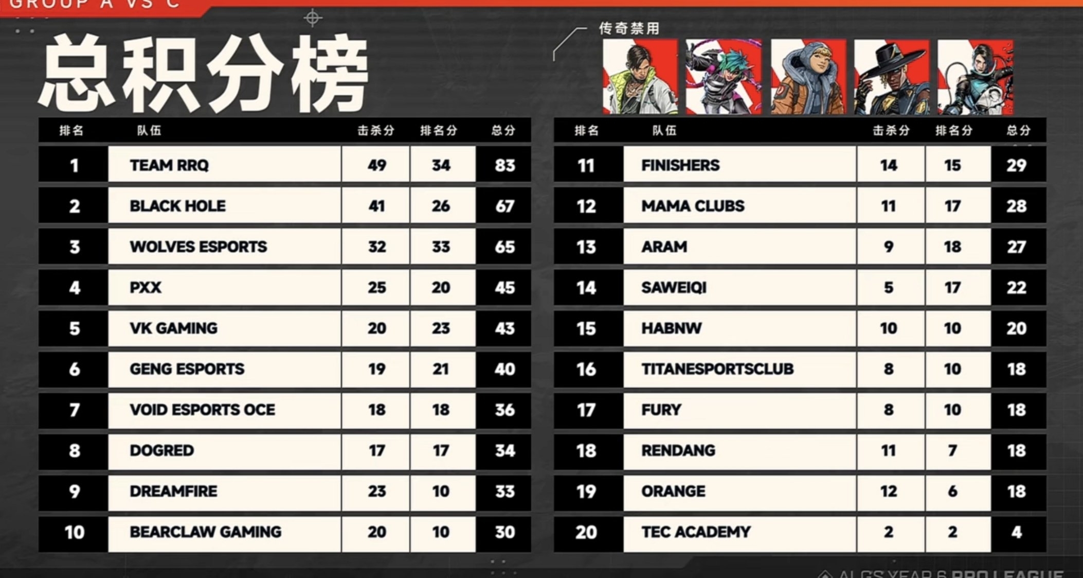 【APEX电竞】ALGS第二周第二日常规赛结束！RRQ积分榜第一！