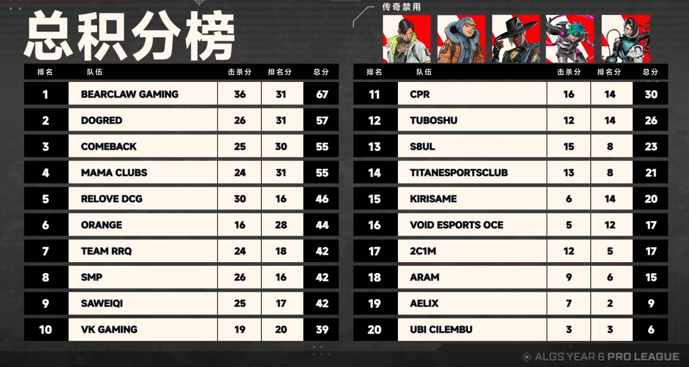【APEX电竞】ALGS第二周第三日常规赛结束！BCG积分榜第一！