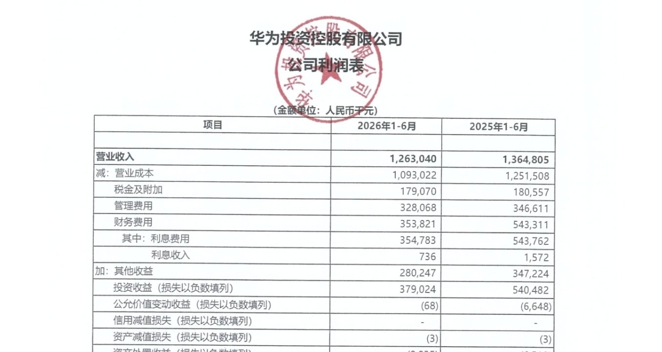 【华为2026上半年营收4678亿元，研发投入1213亿元，研发创新高】