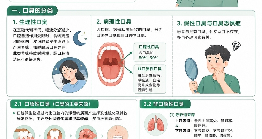 口臭全分類圖鑑 & 防治“淨化”攻略